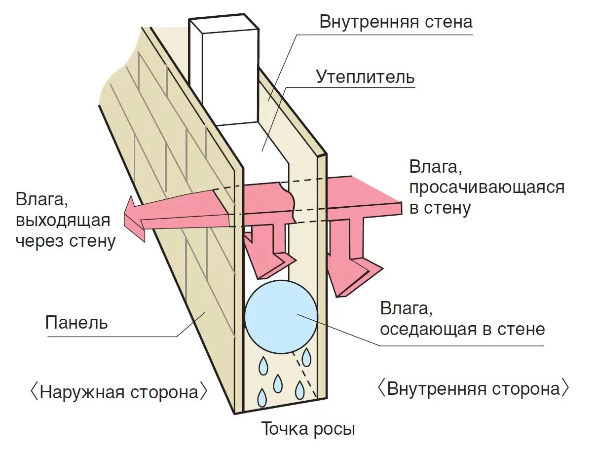 Что такое точка росы - читайте в блоге